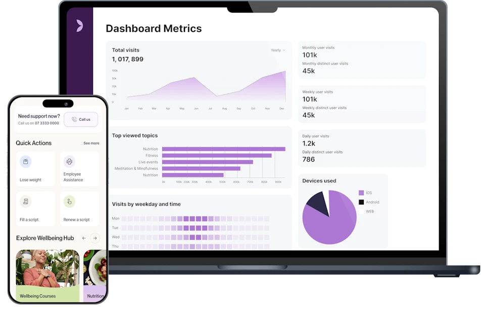 The Horizon platform dashboard shown on desktop and mobile, with visit totals, top viewed topics and weekly activity.